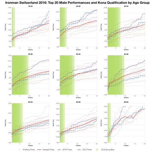 Top Twenty Male Performances and Kona Qualification by Age Group at Ironman Switzerland 2016