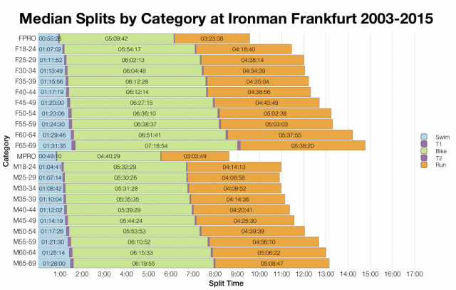 Median Splits by Age Group at Ironman Frankfurt 2003-2015