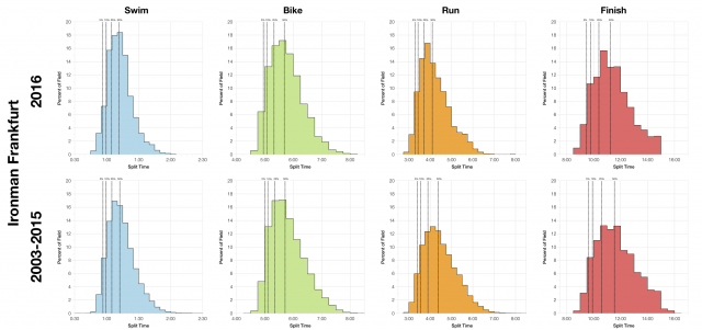 Distribution of Finisher Splits at Ironman Frankfurt 2016 Compared With 2003-2015