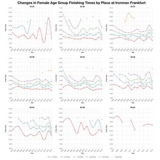 Changes in Female Age Group Finishing Times by Place at Ironman Frankfurt