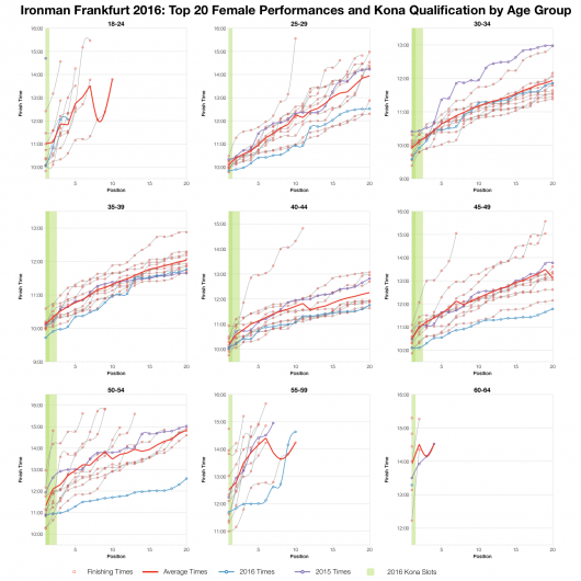 Top Twenty Female Performances and Kona Qualification by Age Group at Ironman Frankfurt 2016