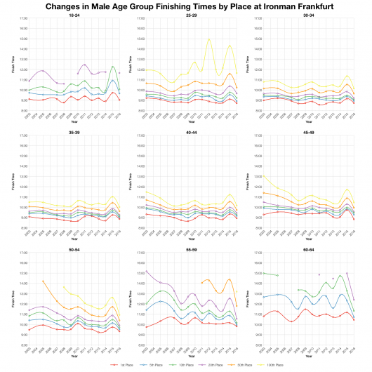 Changes in Male Age Group Finishing Times by Place at Ironman Frankfurt