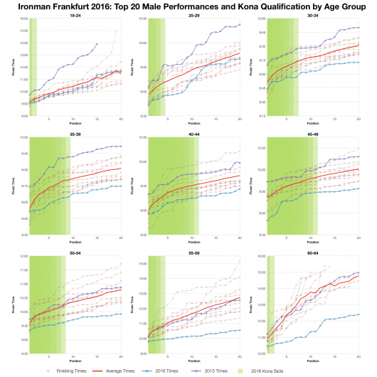 Top Twenty Male Performances and Kona Qualification by Age Group at Ironman Frankfurt 2016