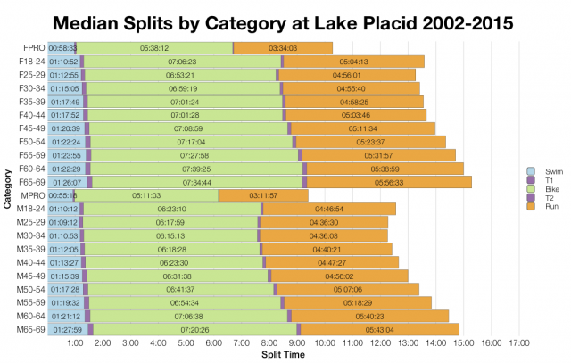 Median Splits by Age Group at Ironman Lake Placid 2002-2015