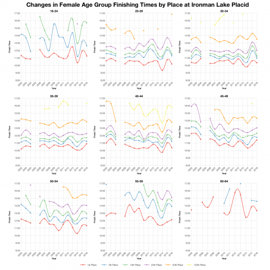 Changes in Female Finishing Times by Position at Ironman Lake Placid