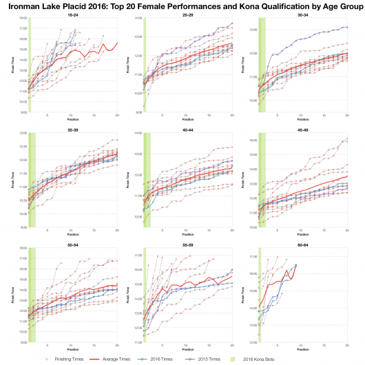 Top Twenty Female Performances and Kona Qualification by Age Group at Ironman Lake Placid 2016