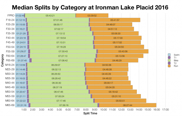 Median Splits by Age Group at Ironman Lake Placid 2016