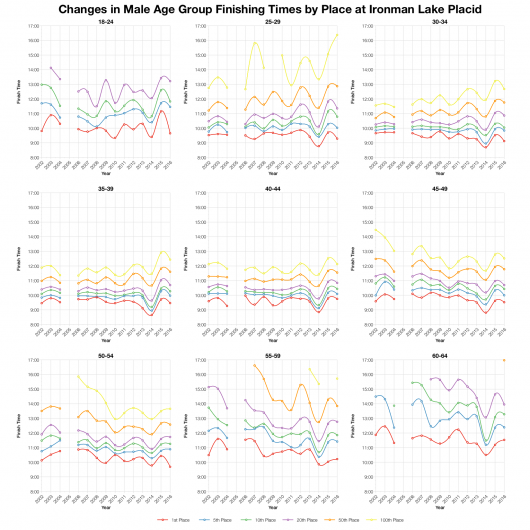 Changes in Male Finishing Times by Position at Ironman Lake Placid