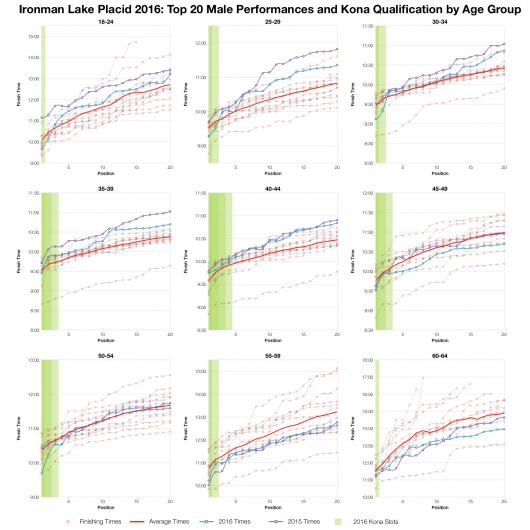 Top Twenty Male Performances and Kona Qualification by Age Group at Ironman Lake Placid 2016