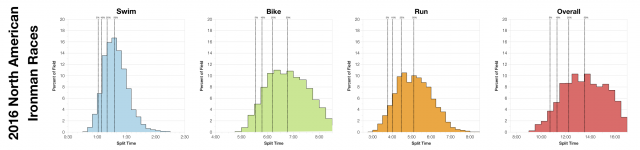 Distribution of Finisher Splits Across 2016 North American Ironman Races