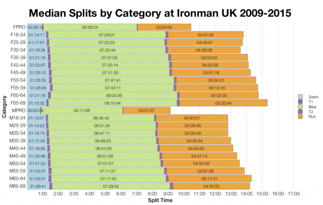 Median Splits by Age Group at Ironman UK 2009-2015