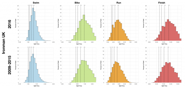 Distribution of Finisher Splits at Ironman UK 2016 Compared with 2009-2015