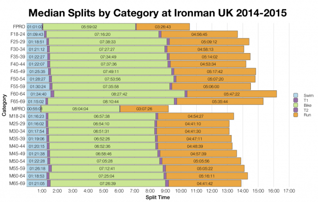 Median Splits by Age Group at Ironman UK 2014 and 2015