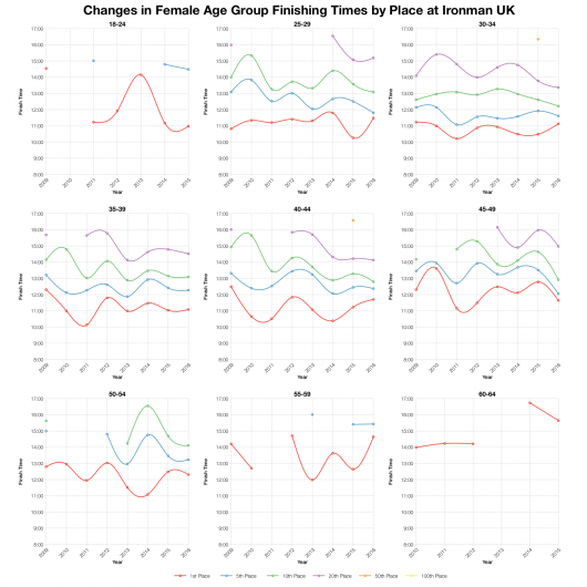 Changes in Female Age Group Finishing Times by Place at Ironman UK