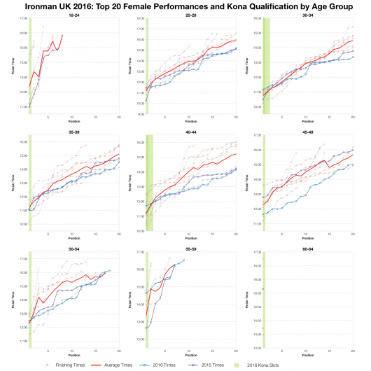 Top Twenty Female Performances and Kona Qualification by Age Group at Ironman UK 2016