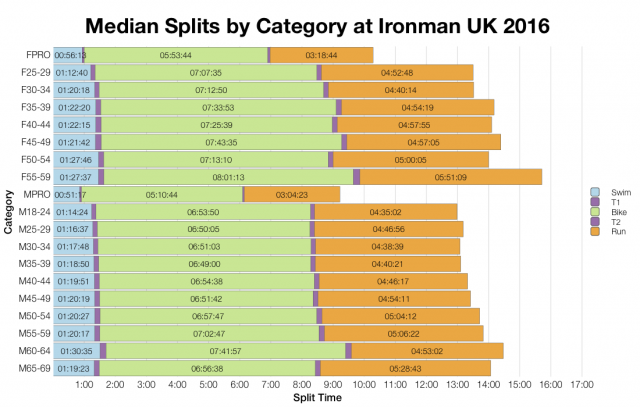Median Splits by Age Group at Ironman UK 2016