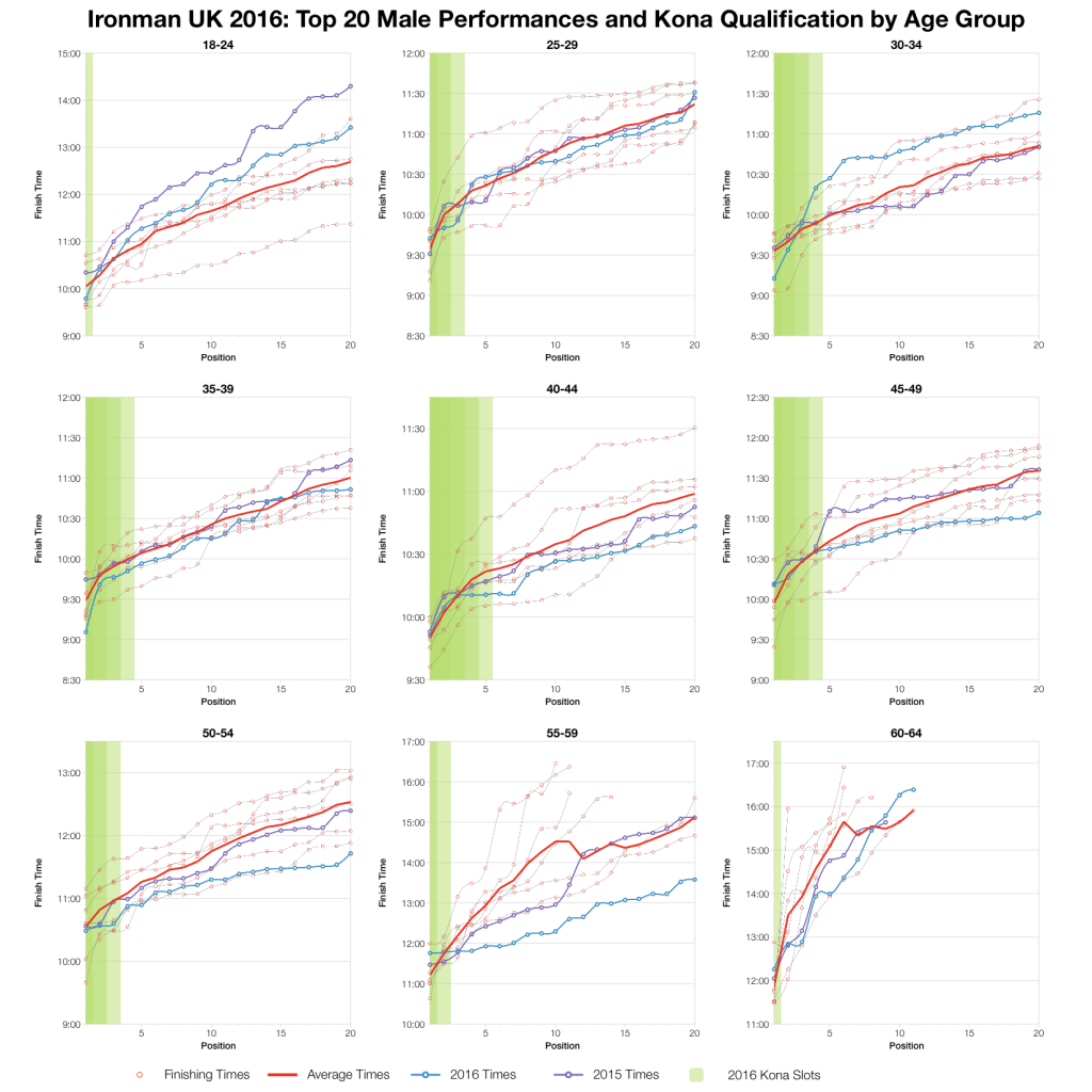 Ironman UK 2016: Results and Kona Qualification Analysis