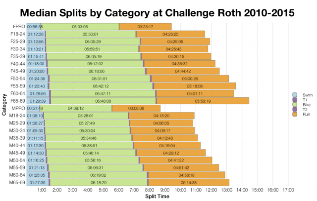 Median splits by Age Group at Challenge Roth 2010-2015