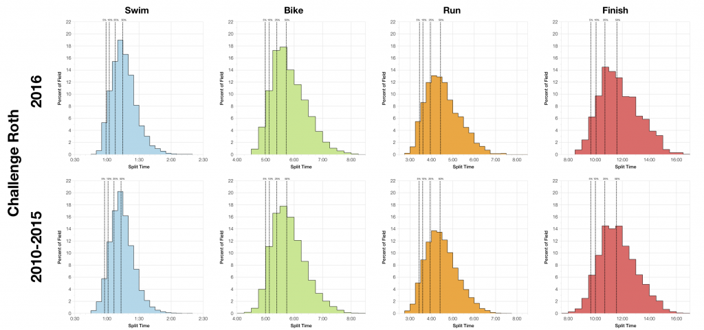 Challenge Roth 2016: Results Analysis
