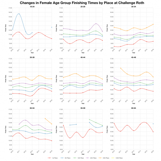 Changes in Female Age Group Finishing Times by Place at Challenge Roth