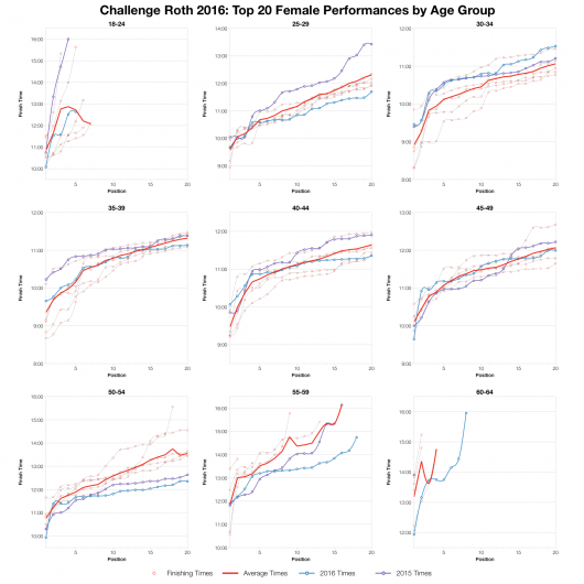 Top Twenty Female Performances by Age Group at Challenge Roth 2016