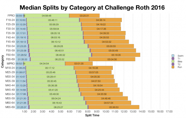 Median Splits by Age Group at Challenge Roth 2016