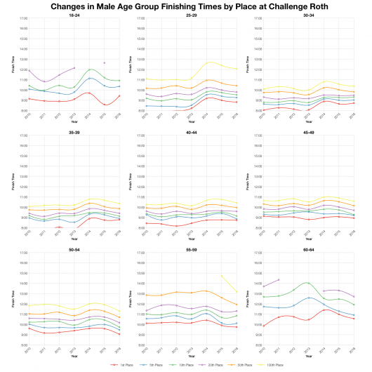 Changes in Male Age Group Finishing Times by Place at Challenge Roth