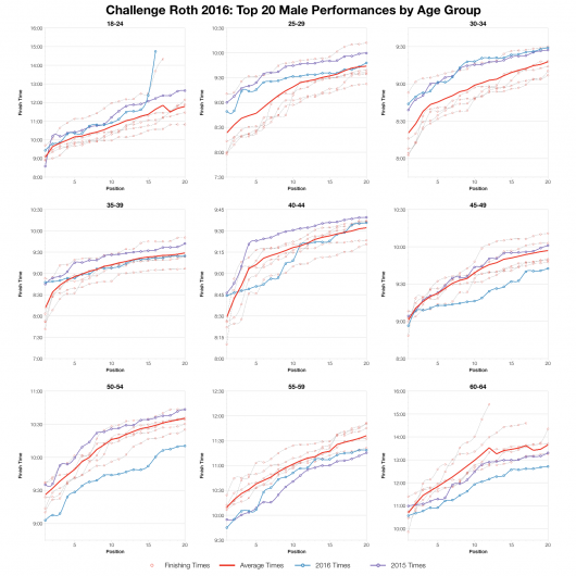 Top Twenty Male Performances by Age Group at Challenge Roth 2016