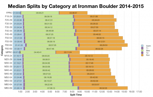 Median Splits by Age Group at Ironman Boulder 2014-2015
