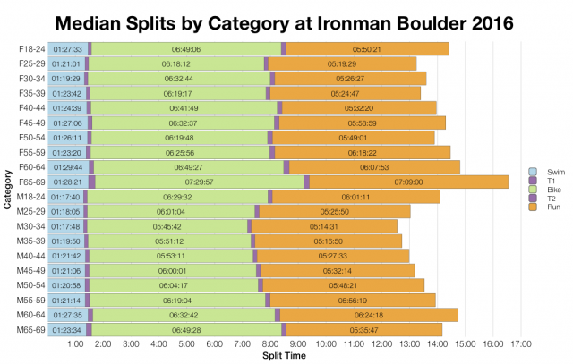Median Splits by Age Group at Ironman Boulder 2016