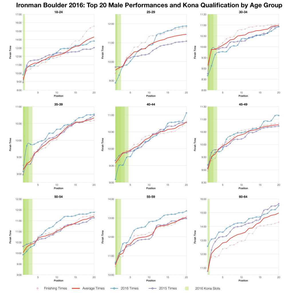 Ironman Boulder 2016: Results and Kona Qualification Analysis