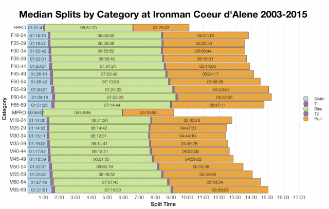 Median Splits by Age Group at Ironman Coeur d'Alene 2003-2015