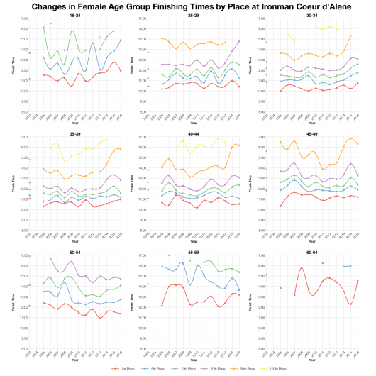 Changes in Female Finishing Times by Position at Ironman Coeur d'Alene