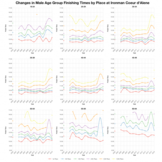 Changes in Male Finishing Times by Position at Ironman Coeur d'Alene