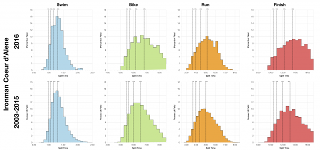 Distribution of Finisher Splits at Ironman Coeur d'Alene 2016 Compared with 2003-2015