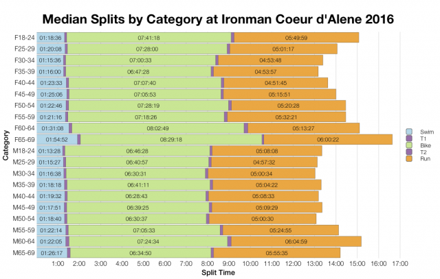 Median Splits by Age Group at Ironman Coeur d'Alene 2016