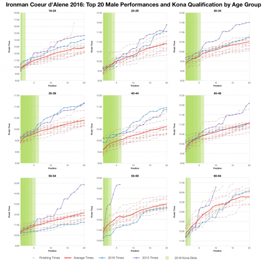 Top Twenty Male Performances and Kona Qualification by Age Group at Ironman Coeur d'Alene 2016
