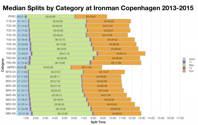 Median Splits by Age Group at Ironman Copenhagen 2013-2015