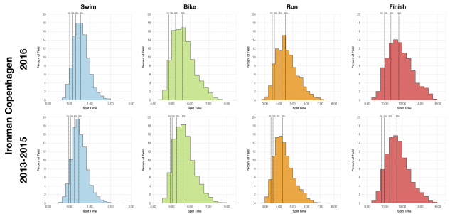 Distribution of Finisher Splits at Ironman Copenhagen 2016 Compared with 2013-2015