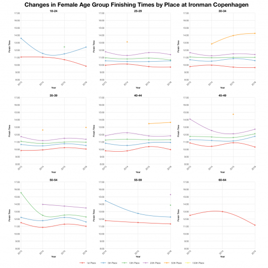 Changes in Female Finishing Times by Position at Ironman Copenhagen