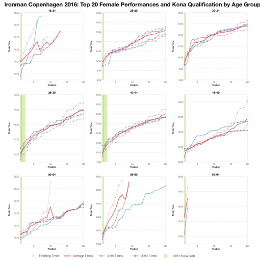 Top Twenty Female Performances and Kona Qualification by Age Group at Ironman Copenhagen 2016