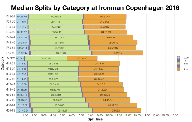 Median Splits by Age Group at Ironman Copenhagen 2016