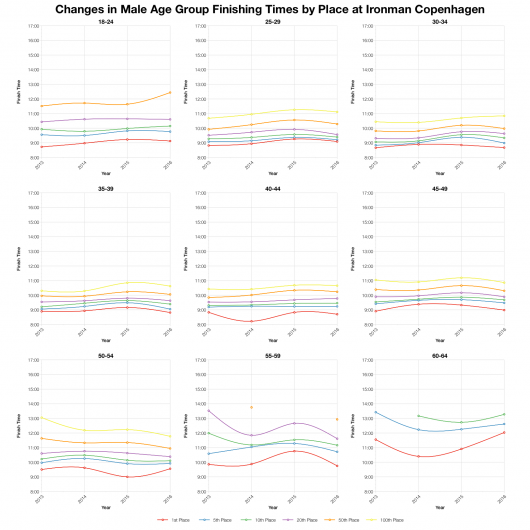 Changes in Male Finishing Times by Position at Ironman Copenhagen