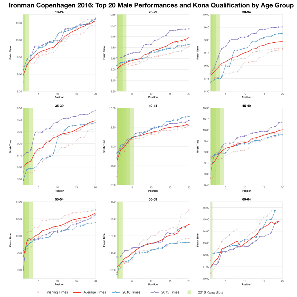 Ironman Copenhagen 2016: Results and Kona Qualification Analysis