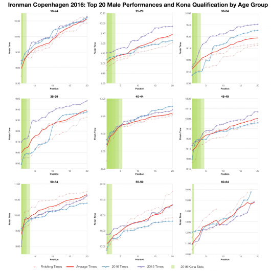 Top Twenty Male Performances and Kona Qualification by Age Group at Ironman Copenhagen 2016