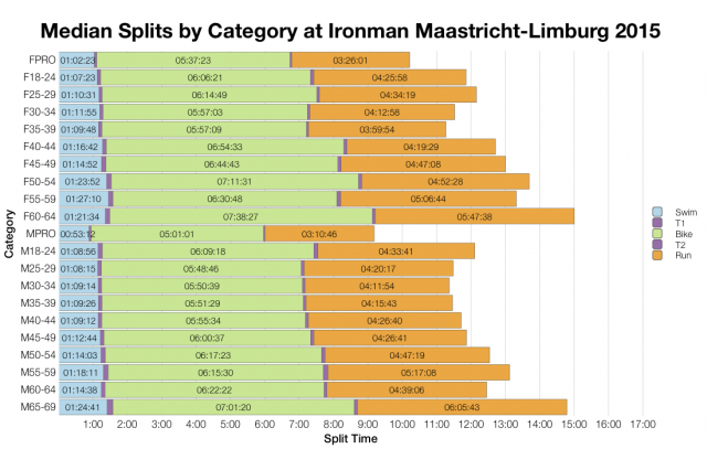 Median Splits by Age Group at Ironman Maastricht-Limburg 2015