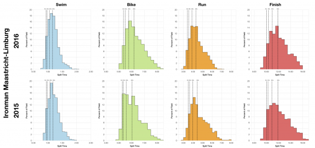 Distribution of Finisher Splits at Ironman Maastricht-Limburg 2016 Compared to 2015