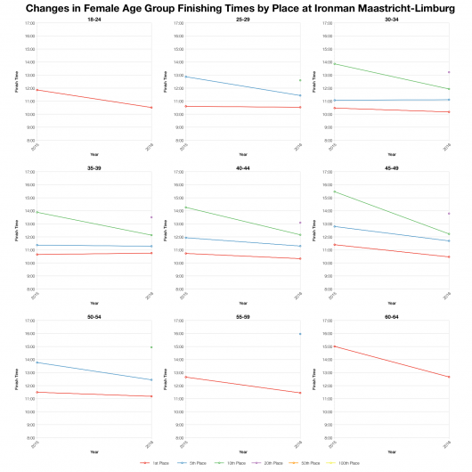 Changes in Female Finishing Times by Position at Ironman Maastricht-Limburg