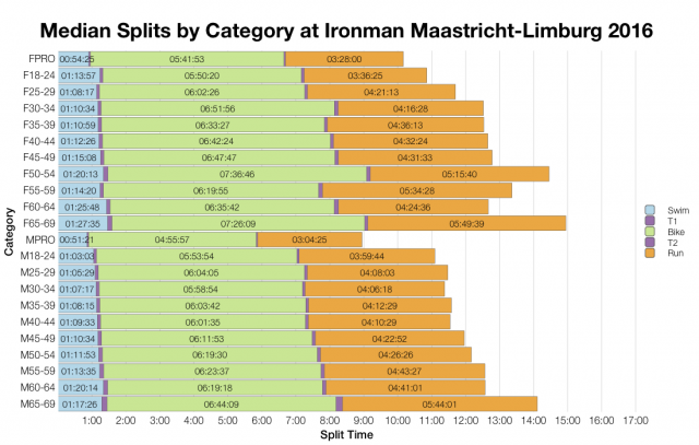 Median Splits by Age Group at Ironman Maastricht-Limburg 2016