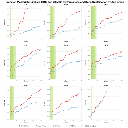 Top Twenty Male Performances and Kona Qualification by Age Group at Ironman Maastricht-Limburg 2016